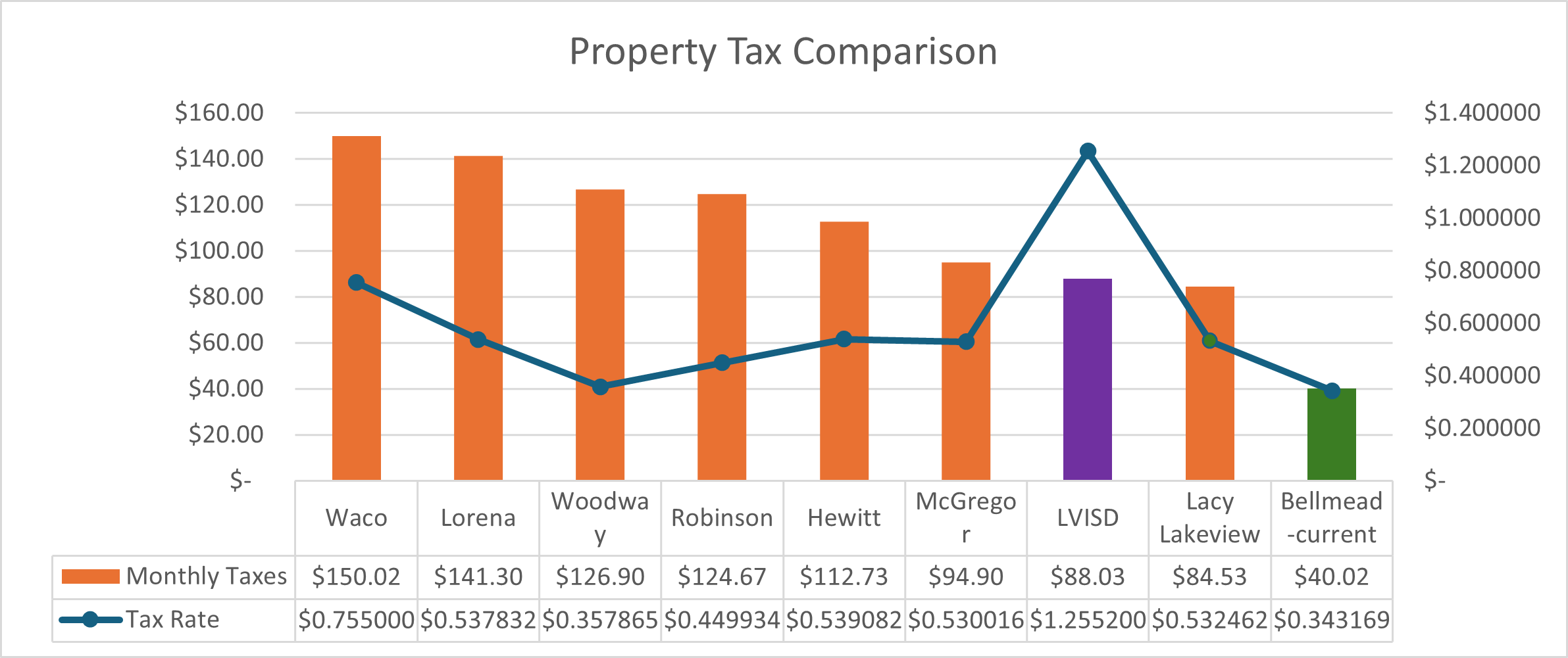 Historical Tax Rate Compairson