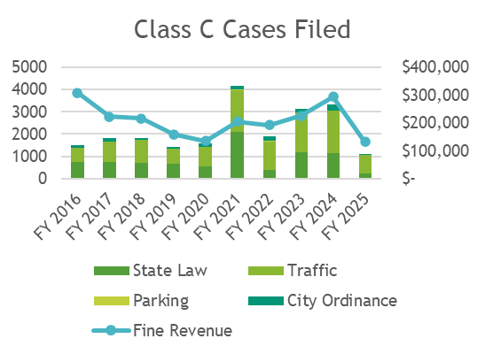 Class C Cases Filed