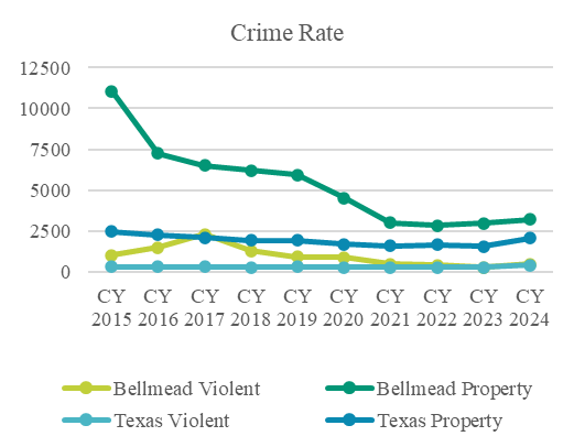 Crime Rate FY2024