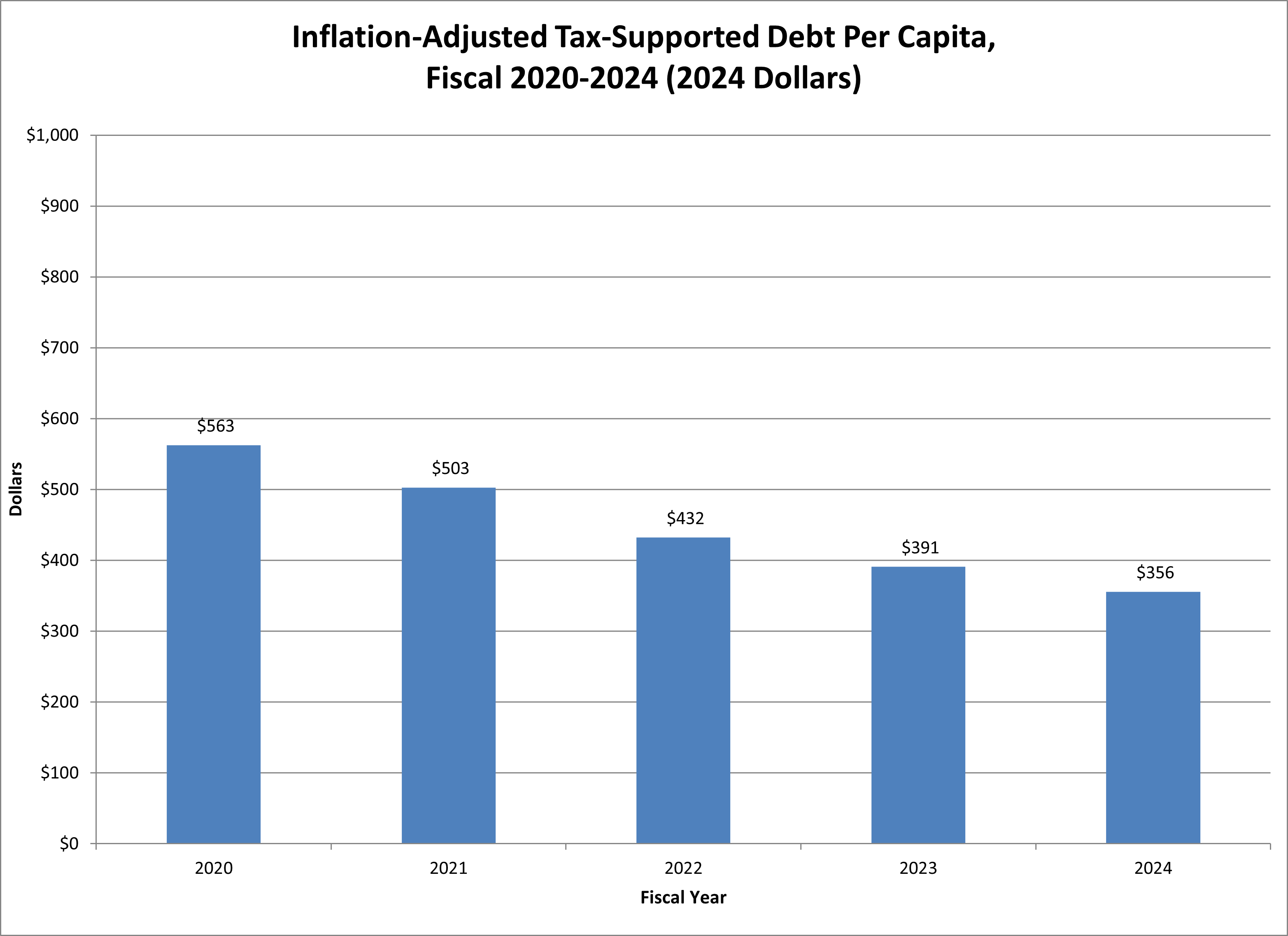per capita debt