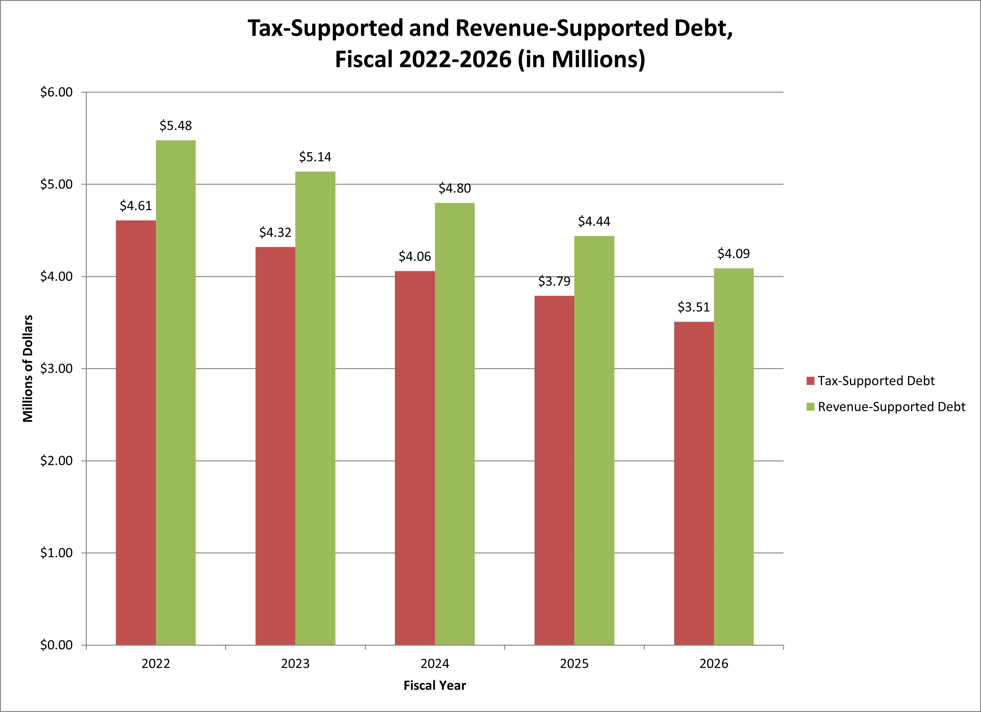 tax vs revenue debt