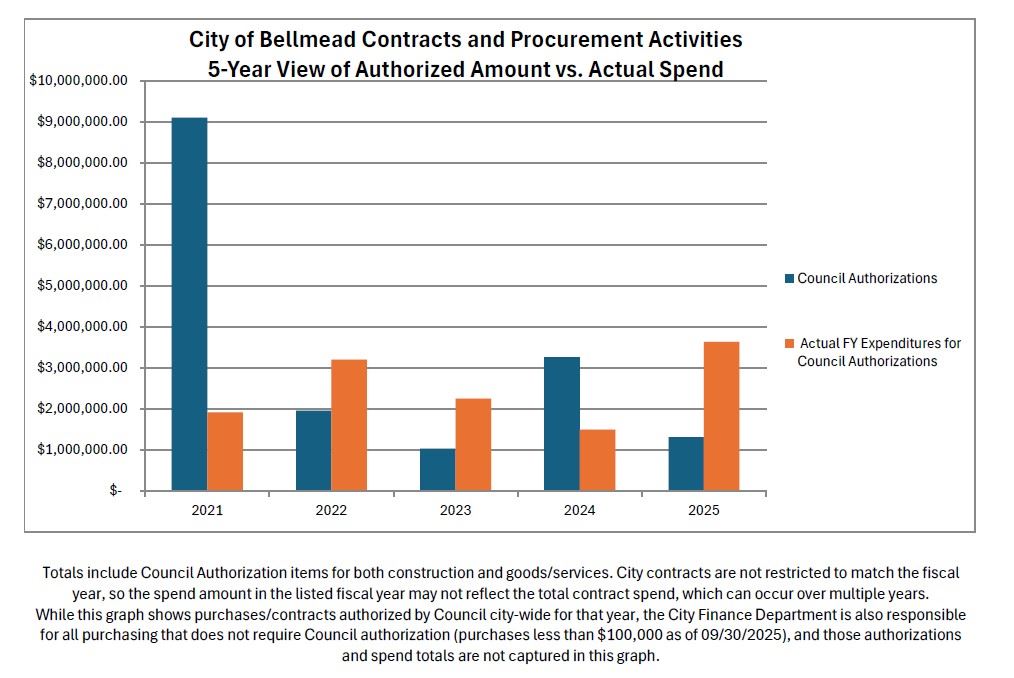 Authorized VS Actual