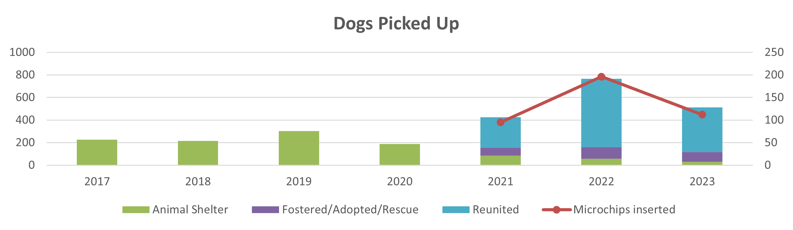 Animal Control Officer Performance Metrics